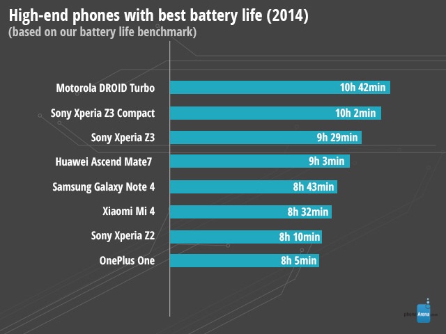 Top smartphone 2014