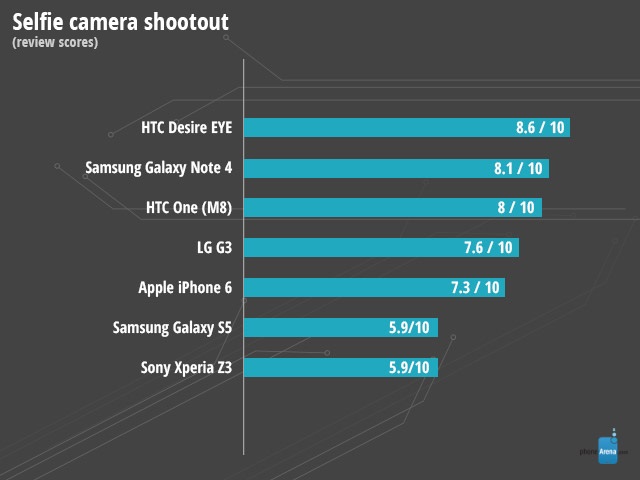 Smartphone chuyên dụng cho tự sướng