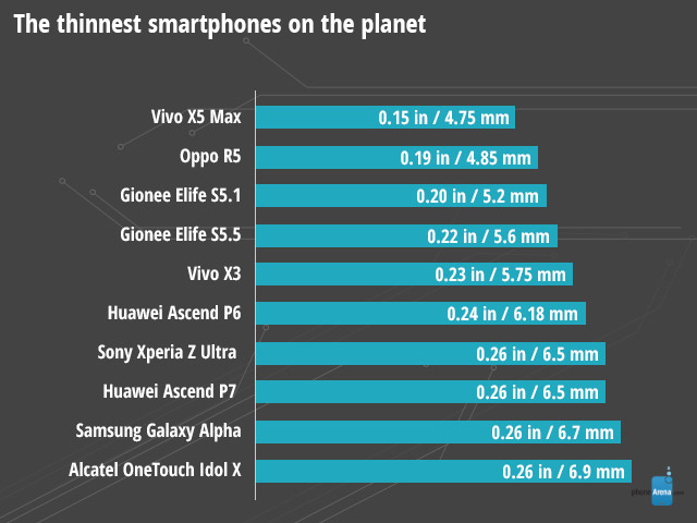 Smartphone siêu mỏng