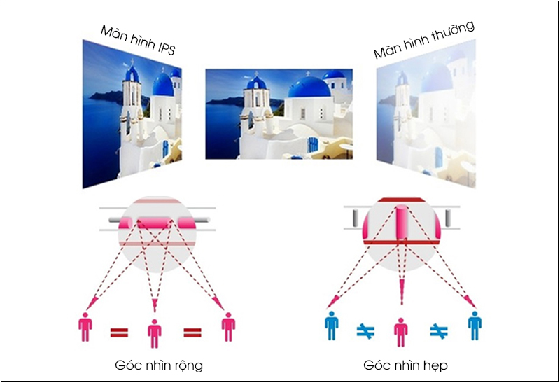 Công nghệ màn hình IPS là gì?