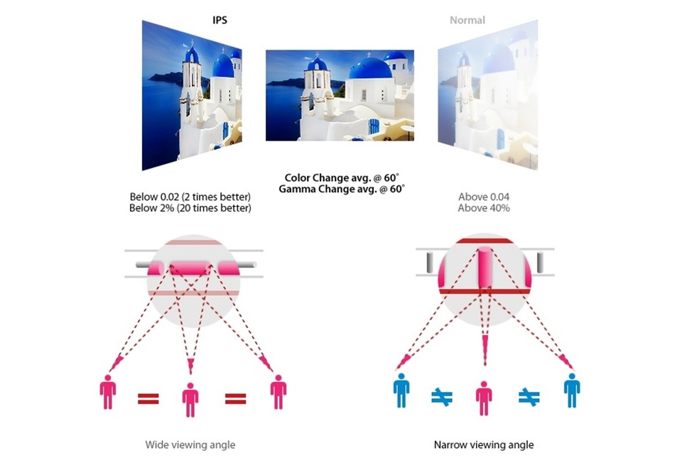 Cấu tạo màn hình IPS (In Plane Switching)