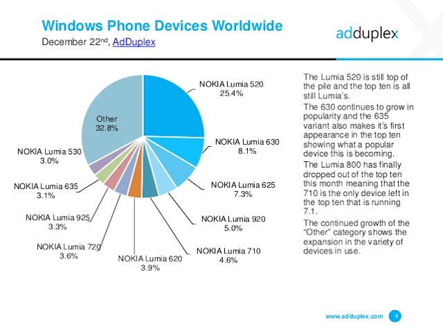 Thống kê thị phần thiết bị Lumia'
