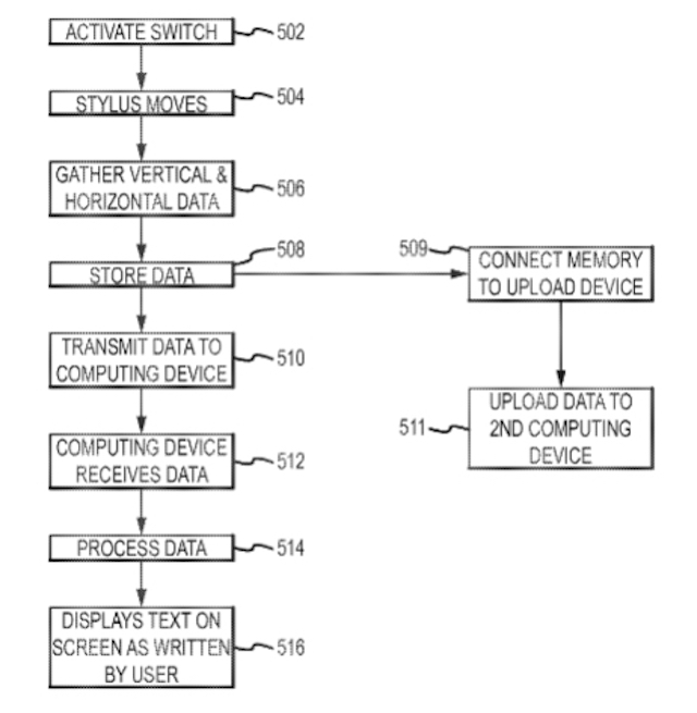 Cơ chế hoạt động của bút khá phức tạp
