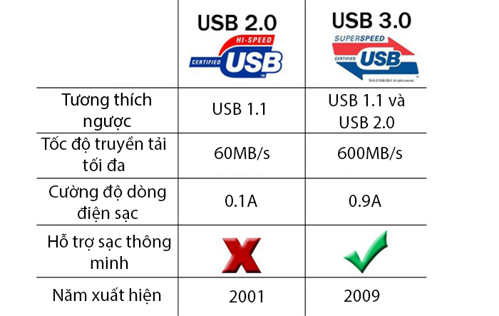 Phân biệt USB 3.0 và USB 2.0