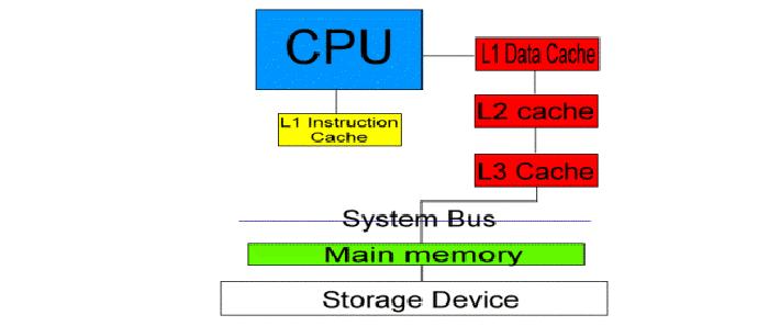 Bộ nhớ đệm của CPU là gì?