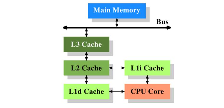 Bộ nhớ đệm bên trong CPU được gọi là Cache là gì?
