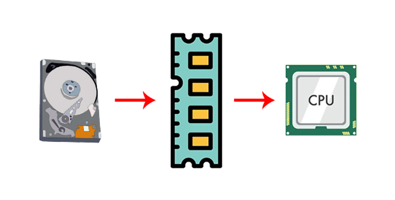 Cơ chế hoạt động của RAM