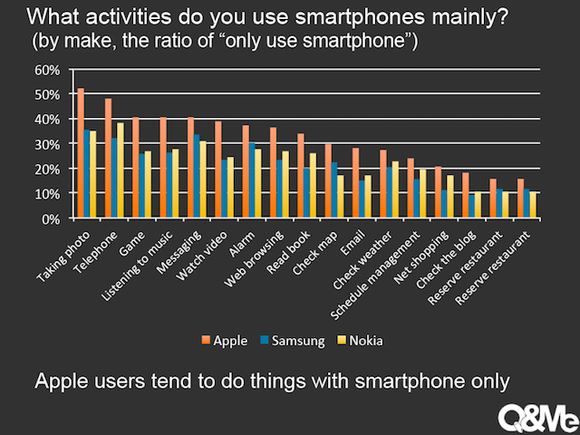 Người dùng smartphone của ba hãng Samsung, Apple, Nokia chủ yếu làm gì?