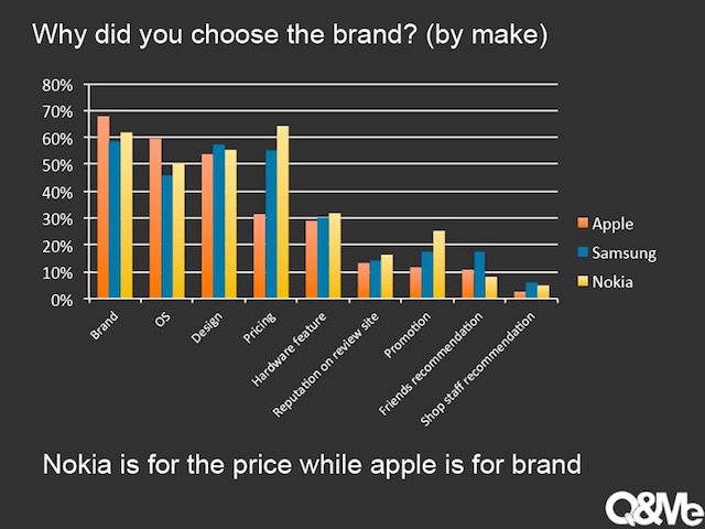 Nokia được đánh giá cao nhất nhờ giá thành còn Apple là thương hiệu