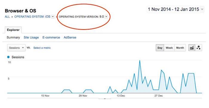 Dữ liệu Google Analytics của trang Cult of Mac khi chọn bộ lọc thiết bị truy cập là iOS