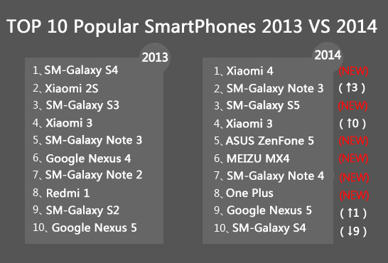 Top 10 smartphone Android phổ biến nhất năm 2013 vs 2014