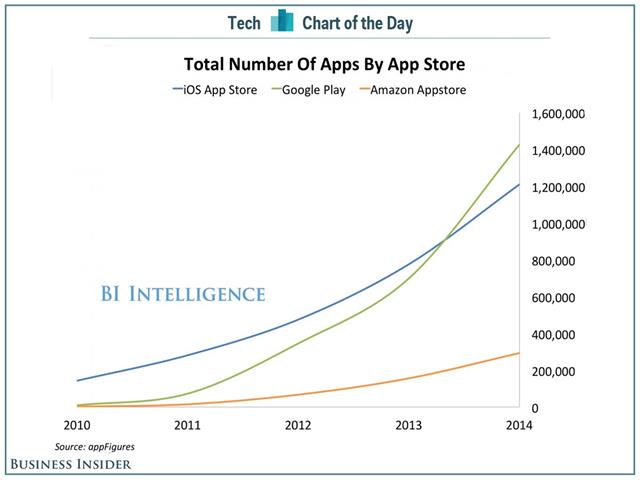 So sánh Google Play Store và App Store