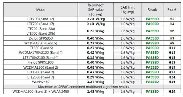 Bảng thông tin hỗ trợ mạng của hai thiết bị Lumia mới