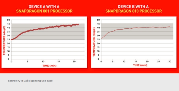 Chip Snapdragon 810 mát hơn của Snapdragon 801