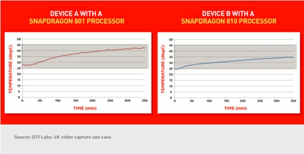 Chip Snapdragon 810 mát hơn của Snapdragon 801