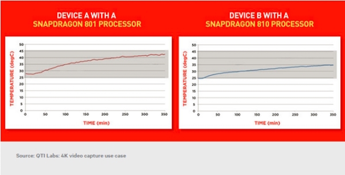 Chip Snapdragon 810 còn mát hơn cả Snapdragon 801