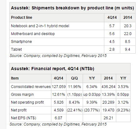 Thống kê của Asus