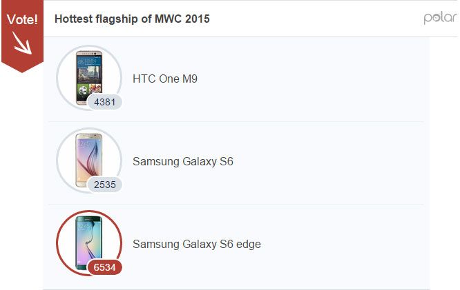 Galaxy S6 Edge giành chiến thắng áp đảo