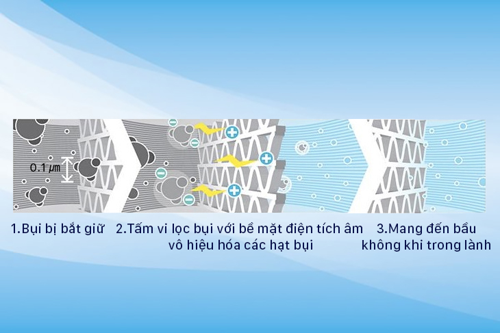 Tấm lọc với bề mặt tích điện giúp bắt giữ các phần tử gây hại, đặc biệt các phần tử có kích thước siêu nhỏ