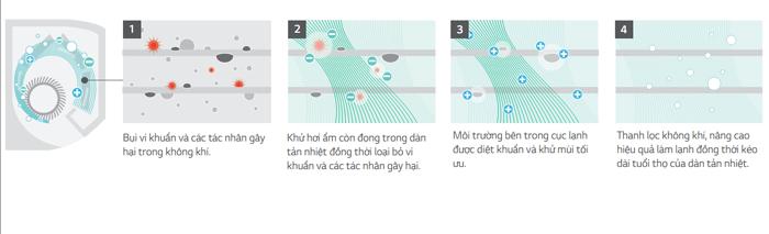 Quy trình làm sạch tự động của máy lạnh