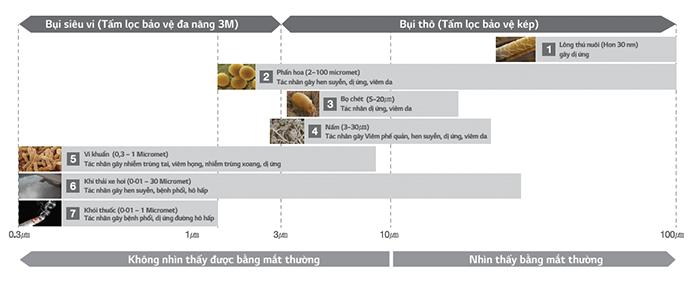 Các tác nhân gây bệnh và dị ứng tiềm ẩn trong không khí