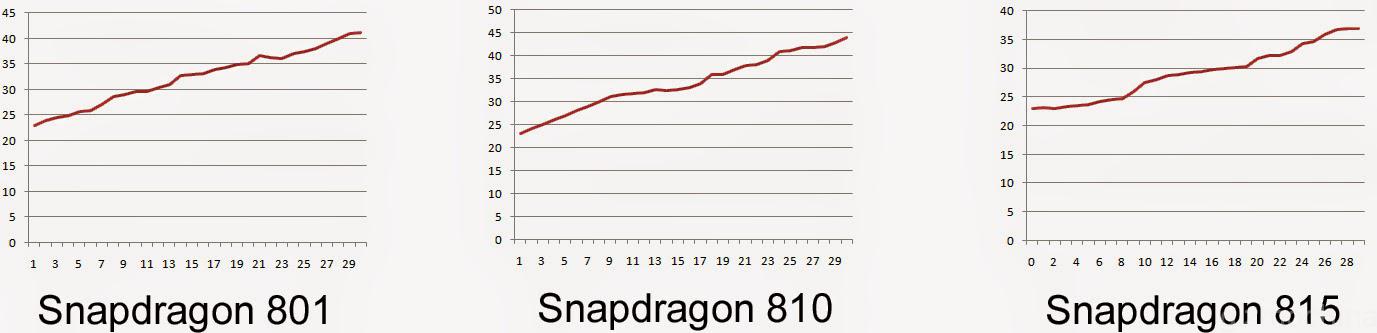 Chip Snapdragon 815 có nhiệt độ mát hơn