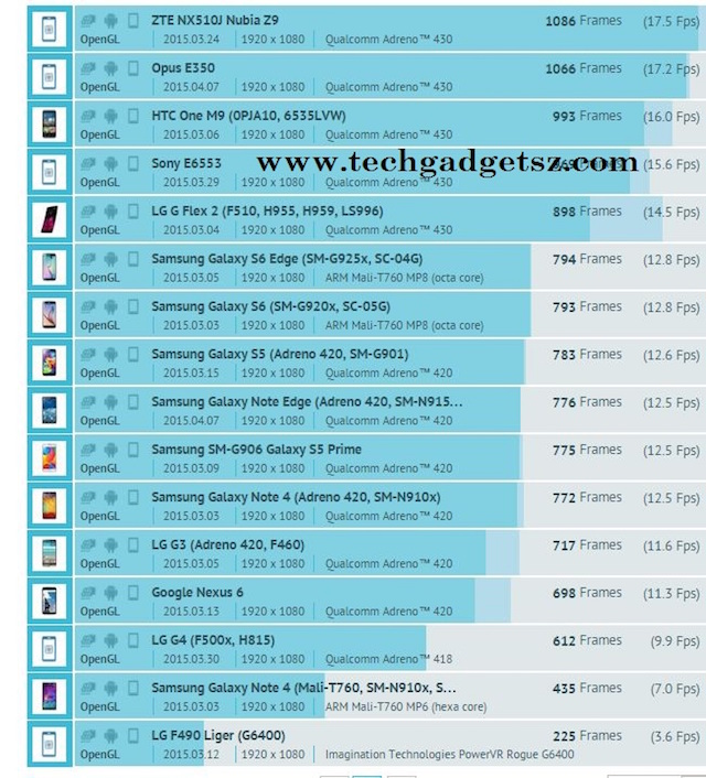 Smartphone bí ẩn Opus E350 nằm gần đầu top GFXBench