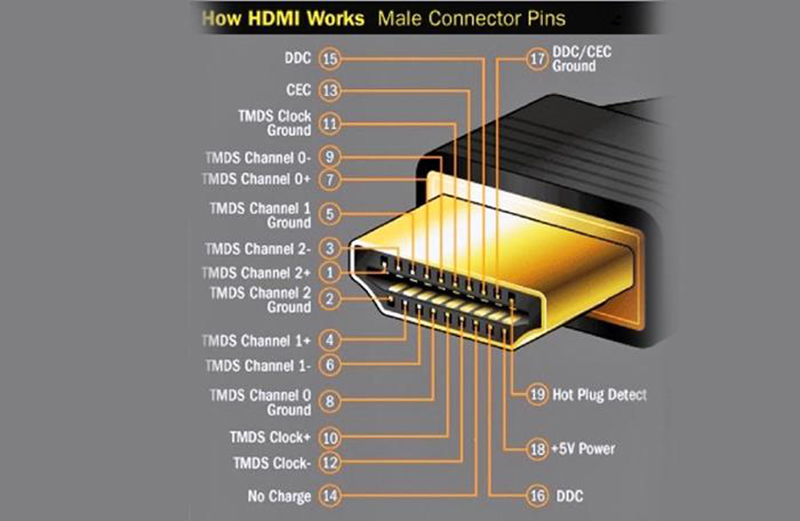 Cấu tạo của cáp HDMI có 19 chân nhỏ