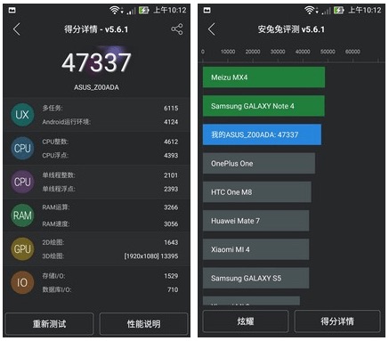 Các thử nghiệm đầu tiên từ AnTuTu Benchmark cho thấy Zenfone 2 với bộ xử lý Intel Atom Z3580 ghi được 47337 điểm và chỉ thấp hơn một chút so với Samsung Galaxy Note 4 và Meizu MX4 Các thử nghiệm đầu tiên từ AnTuTu Benchmark cho thấy Zenfone 2 với bộ xử lý Intel Atom Z3580 ghi được 47337 điểm và chỉ thấp hơn một chút so với Samsung Galaxy Note 4 và Meizu MX4