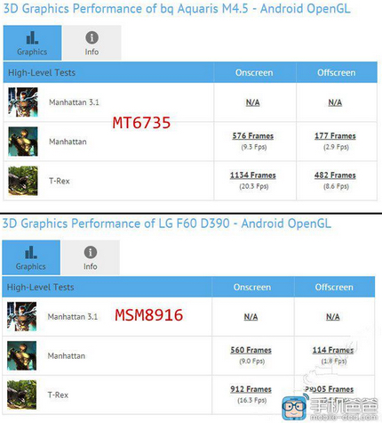Chip MT6735 đọ sức đồ hoạ với Snapdragon 410 Chip MT6735 đọ sức đồ hoạ với Snapdragon 410