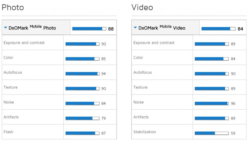 Bảng cho điểm camera của Galaxy S6 Edge