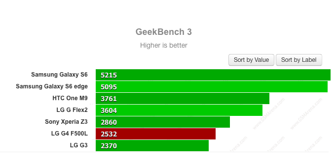 Điểm số cấu hình của LG G4 Điểm số cấu hình của LG G4