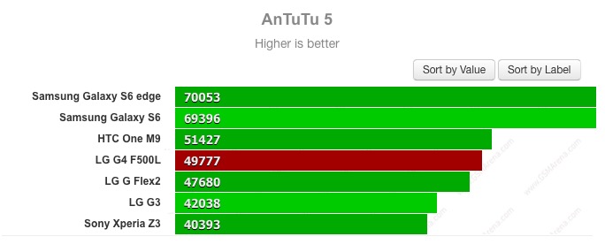 Điểm số cấu hình của LG G4 2 Điểm số cấu hình của LG G4 2