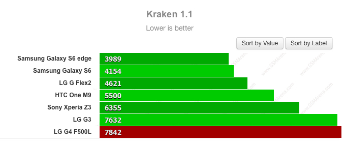 Điểm số cấu hình của LG G4 3 Điểm số cấu hình của LG G4 3