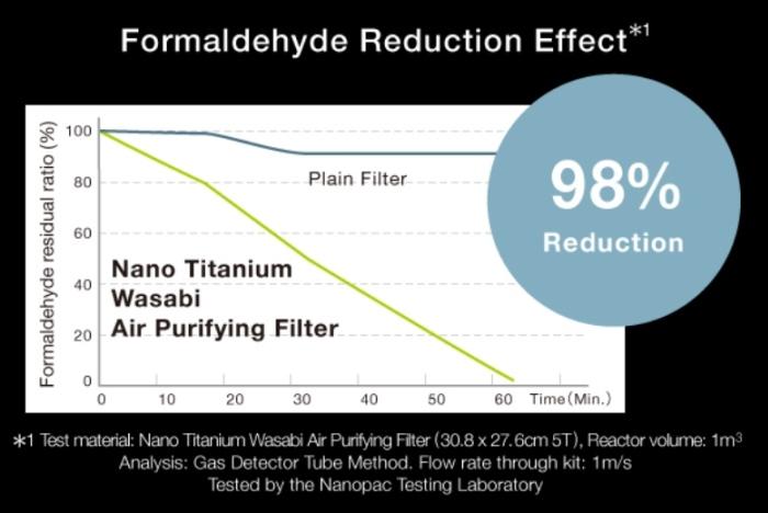 Giảm thiểu 98% Formaldehyde