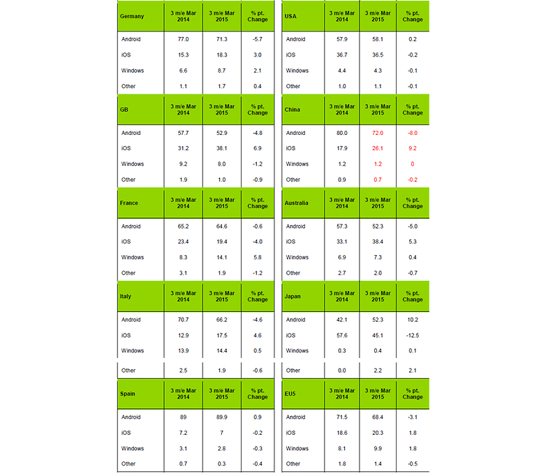 Android đang bị iOS chiếm mất thị phần ở một số thị trường quan trọng Android đang bị iOS chiếm mất thị phần ở một số thị trường quan trọng