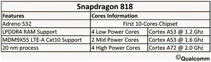 Thông tin về chip Snapdragon 818 bị rò rỉ