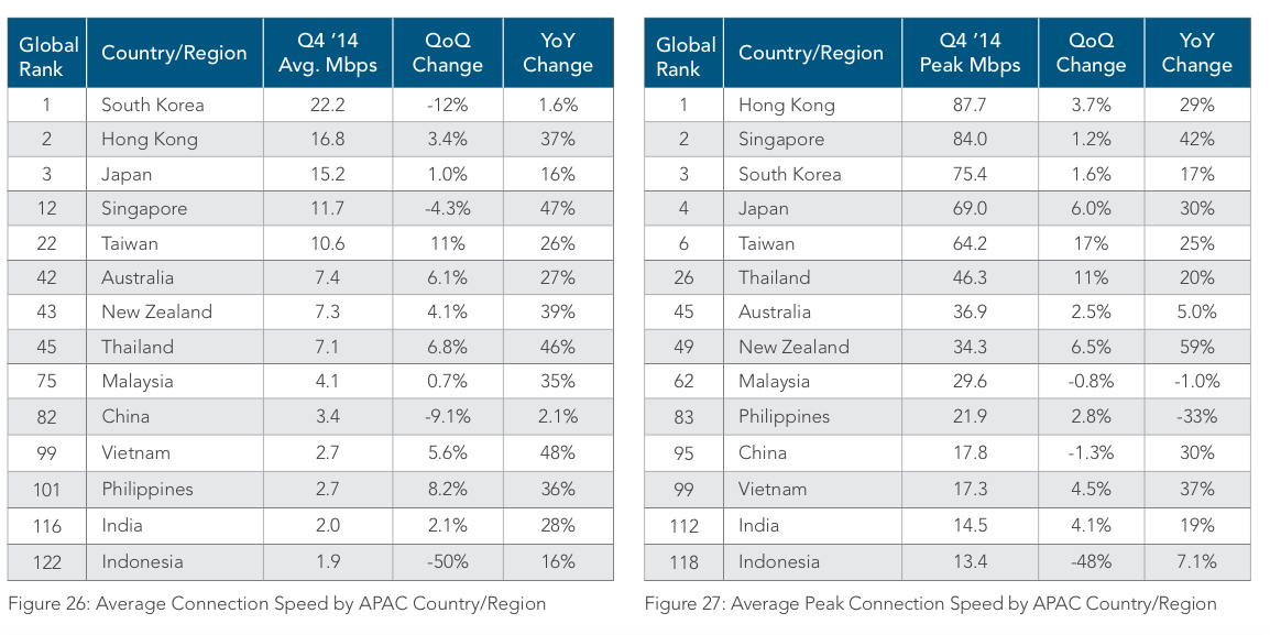 Danh sách thống kê mới quý 4 năm 2014 của Akamai Technologies