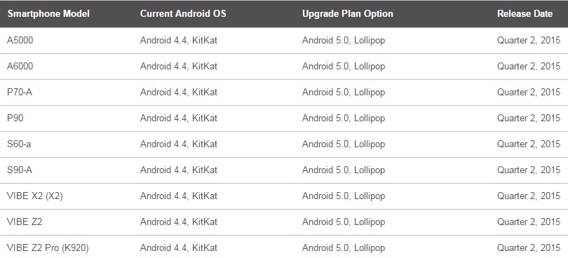 Thông tin cập nhật cho các mẫu smartphone Lenovo Thông tin cập nhật cho các mẫu smartphone Lenovo