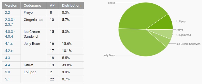 Android Lollipop tăng trưởng 9.7% Android Lollipop tăng trưởng 9.7%