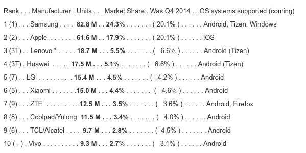 Microsoft và Sony biến mất khỏi top 10