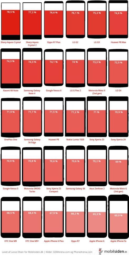 Các smartphone có tỷ lệ màn hình cao nhất Các smartphone có tỷ lệ màn hình cao nhất