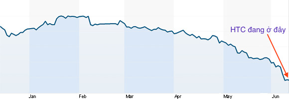 Biểu đồ cho thấy tương đang rơi xuống vực thẳm HTC