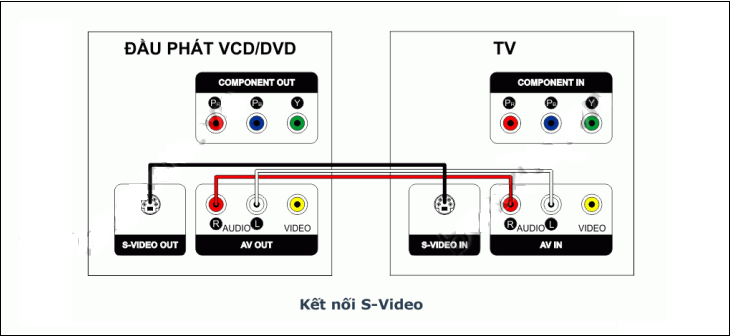 Cách kết nối đầu DVD với tivi đơn giản, dễ thực hiện > Kết nối đầu đĩa DVD với tivi qua cổng S-video