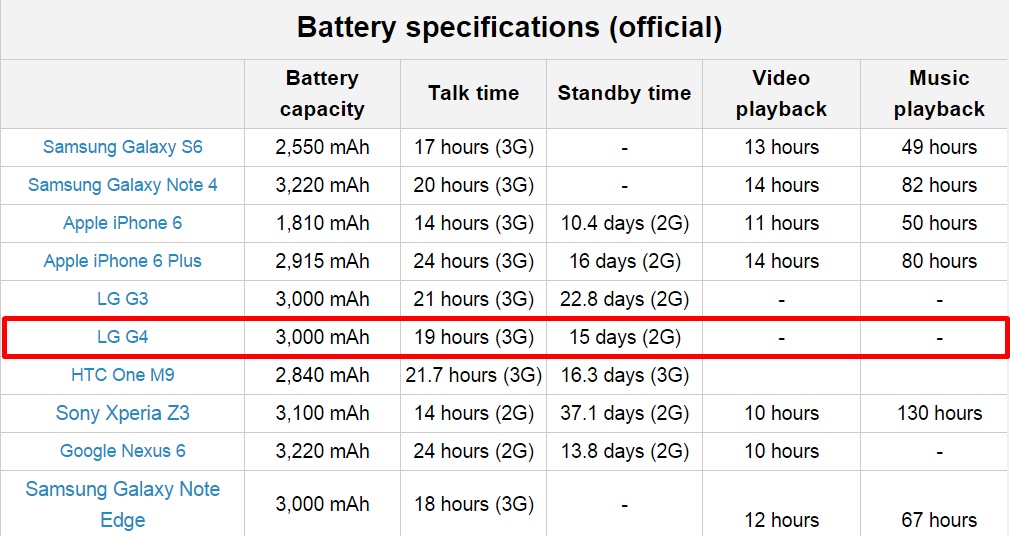 Thời gian dùng pin trên LG G4 Thời gian dùng pin trên LG G4