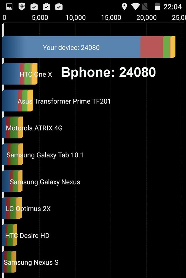 Điểm AnTuTu Bphone