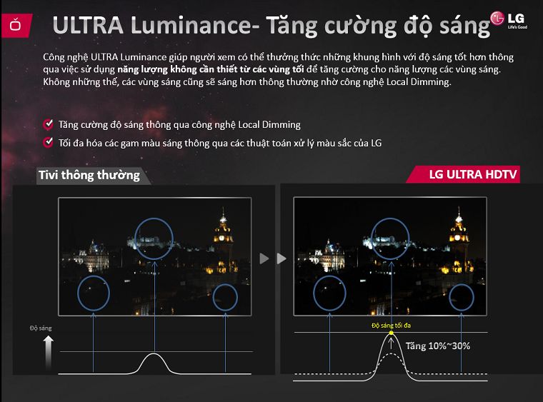 Chi tiết công nghệ ULTRA Luminance