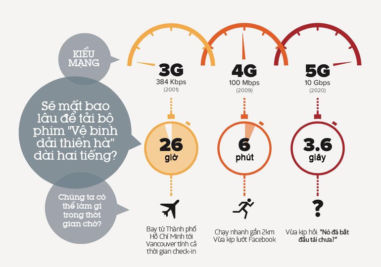 5G - khi mạng di động không còn thua kém wifi 6