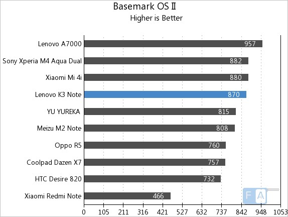 Cuối cùng, Lenovo K3 Note cũng ghi được 870 điểm trong Basemark OS II