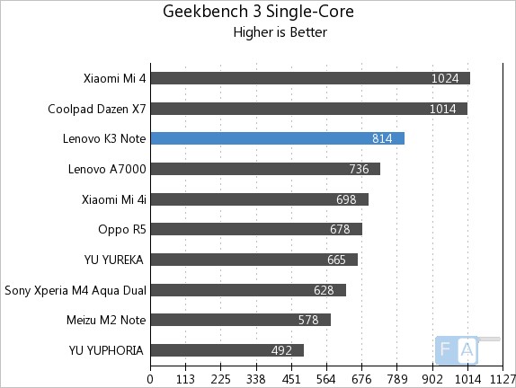 Geekbench 3 Đơn nhân